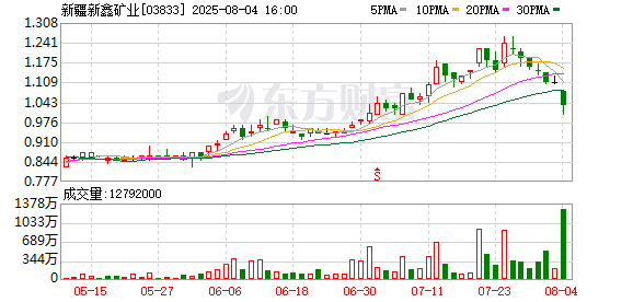 股票六倍杠杆风险登录 新疆新鑫矿业预计中期净利润下降约50.8%