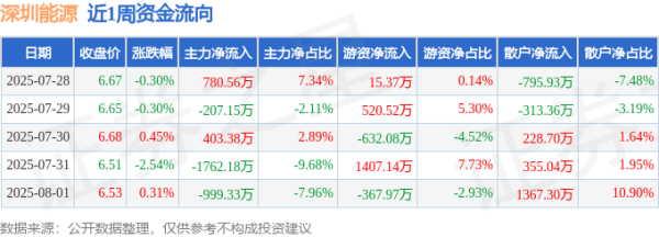 在线配资开户资料 本周盘点（7.28-8.1）：深圳能源周跌2.39%，主力资金合计净流出1784.73万元