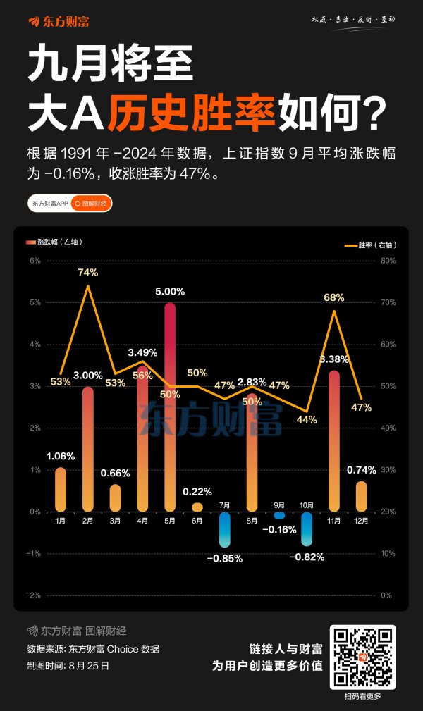 股票六倍杠杆风险登录 八月涨幅近8% 九月大A胜率如何？