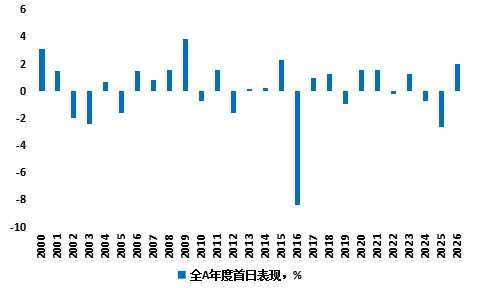 股票六倍杠杆风险登录 上银基金：11年来最好首日表现！春季行情可期！