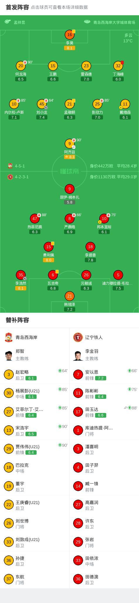 青岛西海岸1-1辽宁铁人 绝平战局引发关注