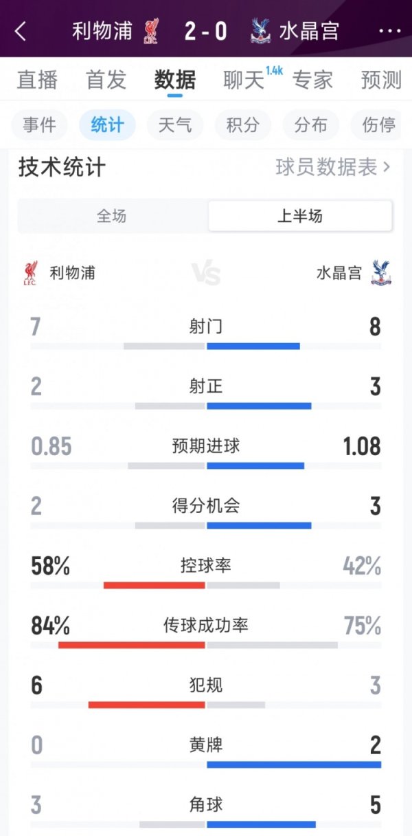炒股配资网站问必选 高效，利物浦2-0水晶宫半场数据：射门7-8，射正2-3，得分机会2-3